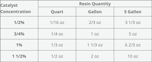 5 Gallons Ceramic Transom Pour for Transom Repairs Docks, Power Boats, Coring Parts, Mounting Engines, Sea Wall Repair, Replacement for Wood Transoms.