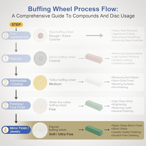SCOTTCHEN Buffing polishing Wheels Soft Flannel 8 inch (40 Ply) for Bench Grinder Buffer with 5/8" Arbor Hole - 2 Pack