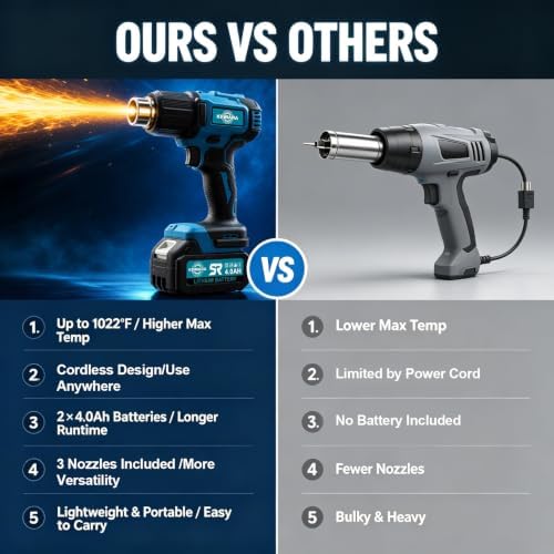 Cordless Heat Gun - Compatible with Makita 18V Battery, 2×4.0Ah Batteries & Charger, Fast Heating 1022°F Hot Air Gun, Variable Temperature, 3 Nozzles for Shrink Wrap, PVC Vinyl