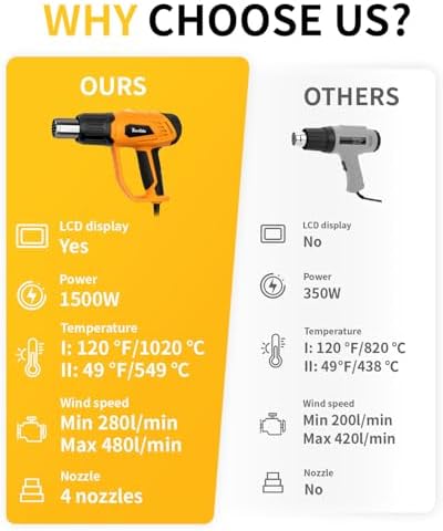 Tarlido Heat Gun 1500W 120°F-1020°F(50°C-550°C) Fast Heating Heavy Duty Hot Air Gun Kit Variable Temperature Control Overheat Protection with 4 Nozzles for Crafts, Shrinking Pvc, StrippingPaint