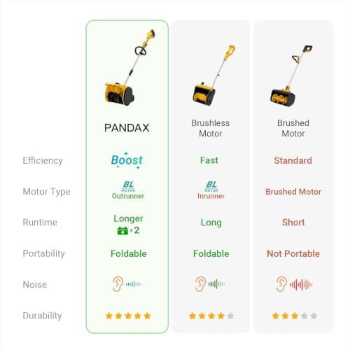 Cordless Snow Shovel Compatible with DeWalt 20V MAX Batteries (Tool ONLY), 40V Dual-Battery Outer-Rotor Brushless Motor, 2-Speed, 14-Inch Clearing Width, 23FT Throw, Foldable Snow Blower with Wheels