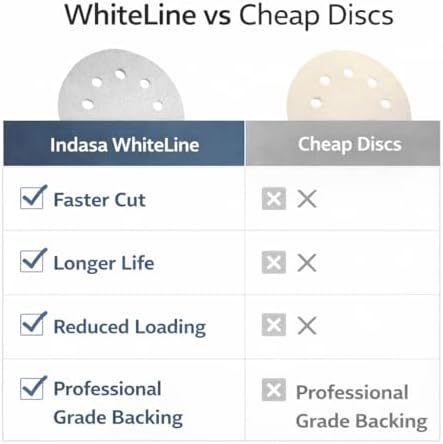 Indasa 5" 8-Hole WhiteLine Rhynostick PSA Sanding Discs (56 Series), Aluminum Oxide Vacuum Sandpaper, 40–400 Grit, Pressure Sensitive Adhesive, 50 or 100 Discs (5 Inch, 8 Holes, 100, Medium)