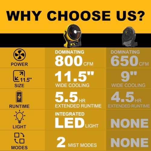 800CFM 11.5" Jobsite Misting Fan, Battery Powered for DeWalt 20V