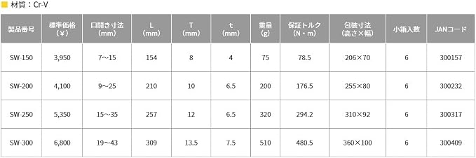 Top Industry (TOP) Speed Wrench, Pipe Wrench, Mouth Opening, 0.4-1.0 inches (9-25 mm), Versatile Plier, Water Tap, Plumbing Work SW-200, Tsubamesanjo, Made in Japan