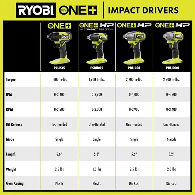 RYOBI ONEAND HP 18V BRUSHLESS Cordless 4-Mode Impact Driver Tool ONLY PBLID04B