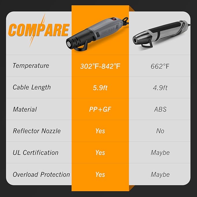 DIAFIELD Mini Heat Gun, 2 Temp Setting 302℉-842℉ Fast Heat Hot Air Gun Tool with Reflector Nozzle and 5.9Ft Cable Overload Protection for Epoxy Resin, Craft, Embossing, Shrink Wrapping & DIY