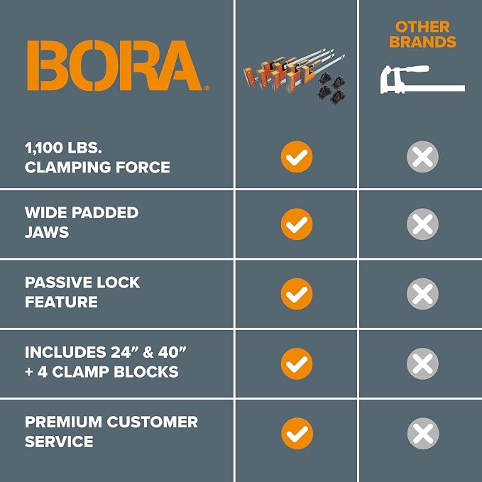 Bora 8 Piece Parallel Clamps Woodworking Set - Two 24 Inch and Two 40 Inch Wood Clamps with 4 Bar Clamp Blocks Heavy Duty Bar Clamp for Wood Working - 1100 Lbs of Clamping Force - DIY Bora Clamp Set