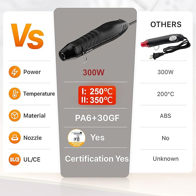 Mini Heat Gun, 2-Temp Settings 482℉ & 662℉（250℃& 350℃), 6.6FT Long Cable Fast Heat Hot Air Gun Tool with Reflector Nozzle, Overload Protection for Crafting (Mini Heat Gun)