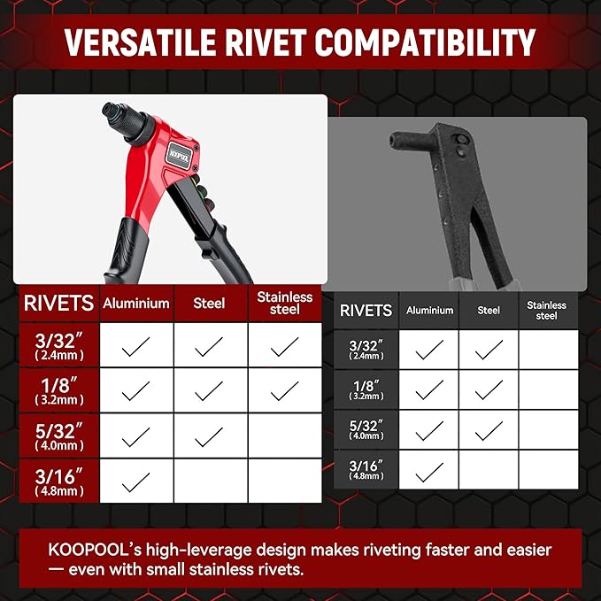 KOOPOOL Rivet Gun Kit, Adjustable Stroke Design Manual Pop Rivet Tool with 200 Rivets and 4 Drill Bits, 4 Tool-Free Rivet Heads, Heavy-Duty Hand Riveter with Sturdy Case for Metal, Plastic, Leather