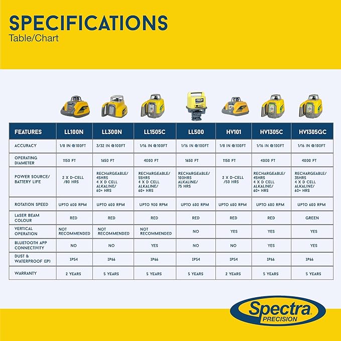 Spectra Precision LL300N-4 Self-Leveling Rotary Laser Kit with HL450 Receiver, Professional - Small Case - Rechargeable — IP66, Class 2, ±3/32″ Accuracy, 1,650 ft Range