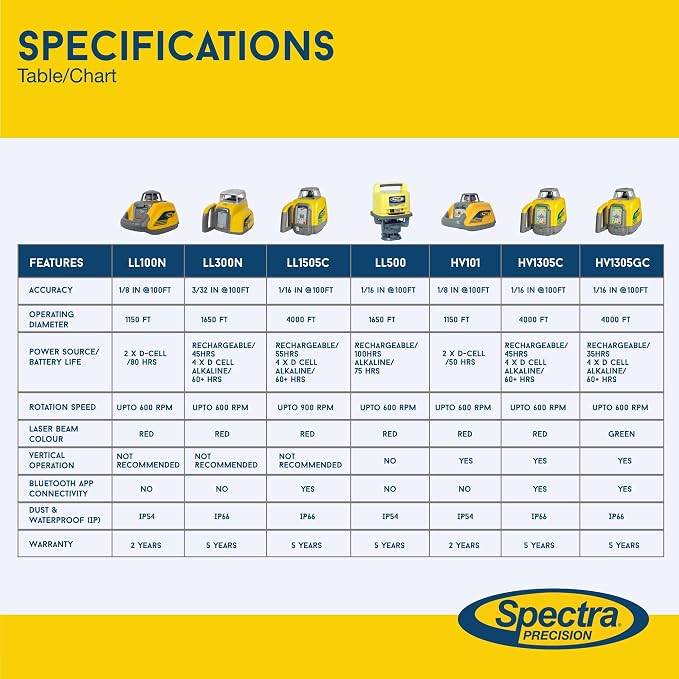 Spectra Precision LL300N-1 Self Leveling Rotary Laser Kit with Tripod, GR151 Professional - System Case - Grade Rod (Tenths) HL450 Receiver and Alkaline Batteries – Rugged IP66 Job-Site Performance