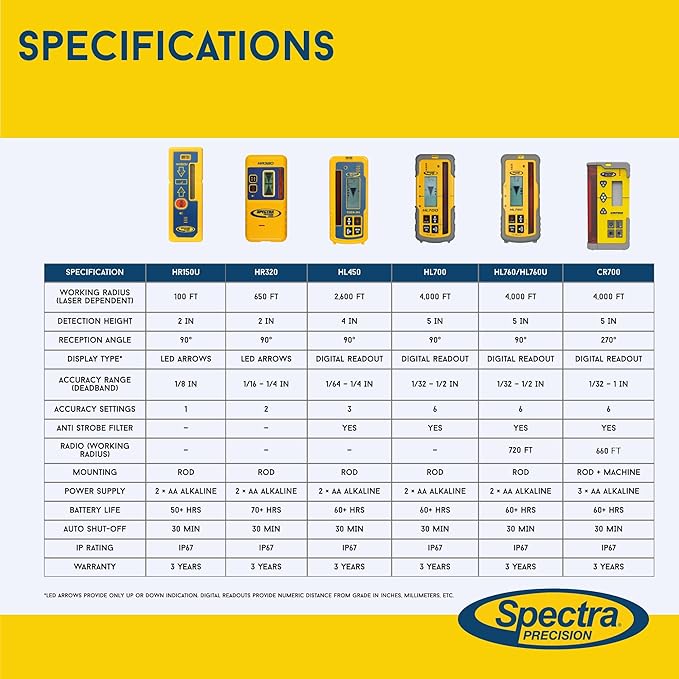 Spectra Precision HR150U Laser Receiver for Interior Leveling with red or green beam rotating lasers. Dual Sided LED Display, Magnetic Mount, Includes Rod Clamp and Alkaline Batteries