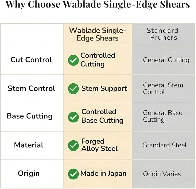 Wablade Japanese Pruning Shears Single-Edge, 8.2-Inch Precision Pruning Scissors for Thicker Stems & Base Cutting, Cuts Up to 0.39" (10 mm), Forged Alloy Steel Blade, Made in Japan