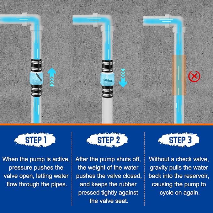 1 1/2 Inch Sump Pump Check Valve-Silent Check Valve with Spring-Loaded Flapper, Check Valve for Backflow Prevention, Includes Steel Clamps Fit 1-1/2″ Pipe