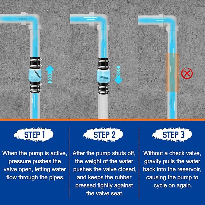 2" Check Valve-Silent Sump Pump Check Valve with Spring-Loaded Flapper, Check Valve for Backflow Prevention, Includes Steel Clamps Fit 7-1/4" Gap in 2-Inch Schedule 40 PVC (Pack of 2)