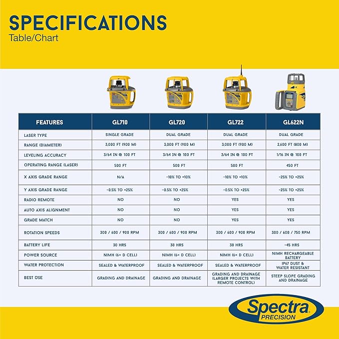 Spectra Precision GL710 Single Slope Grade Laser - Temperature Compensation - Self-Level to 10%