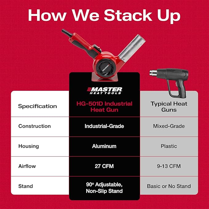 Master Appliance HG-501D Industrial Heat Gun, High Airflow, Quick Change Plug-In Heating Element, 1200F, 120V, 1740W, 14.5 Amps, Engineered In USA