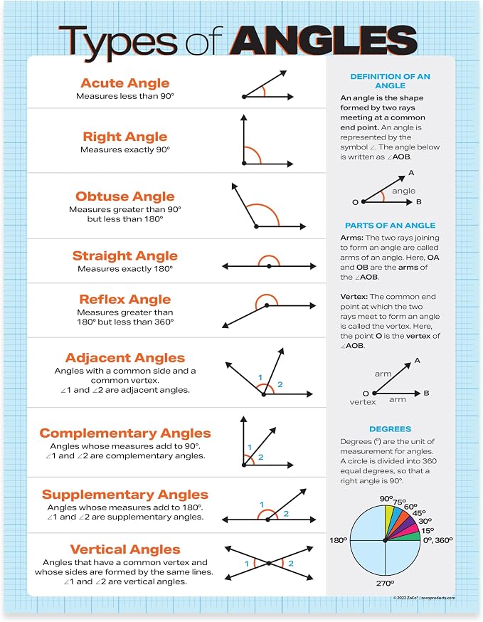 ZOCO – Types of Angles Posters (5-Pack) – Geometry Math Anchor Charts, Laminated 17 x 22 – Classroom Reference for Middle & High School